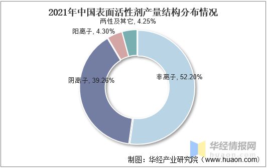 2021年表面活性剂行业发展现状分析需求推动行业朝专业化、定制化方向发展「图」(图9)