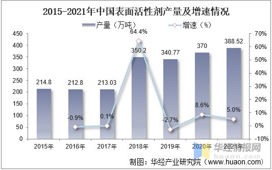 2021年表面活性剂行业发展现状分析需求推动行业朝专业化、定制化方向发展「图」(图8)