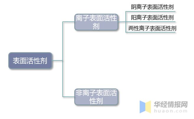 2021年表面活性剂行业发展现状分析需求推动行业朝专业化、定制化方向发展「图」