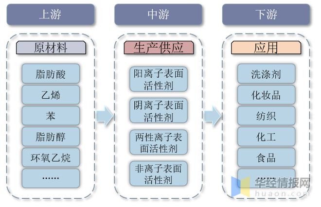 2021年表面活性剂行业发展现状分析需求推动行业朝专业化、定制化方向发展「图」(图2)