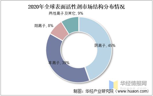 2021年表面活性剂行业发展现状分析需求推动行业朝专业化、定制化方向发展「图」(图6)