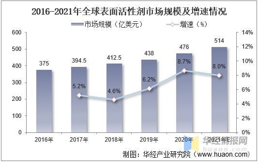 2021年表面活性剂行业发展现状分析需求推动行业朝专业化、定制化方向发展「图」(图5)