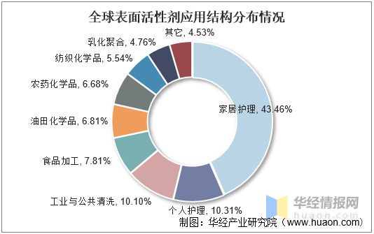 2021年表面活性剂行业发展现状分析需求推动行业朝专业化、定制化方向发展「图」(图7)