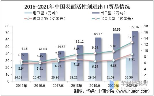 2021年表面活性剂行业发展现状分析需求推动行业朝专业化、定制化方向发展「图」(图13)
