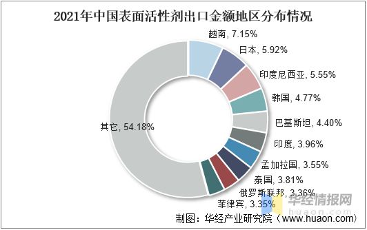 2021年表面活性剂行业发展现状分析需求推动行业朝专业化、定制化方向发展「图」(图15)
