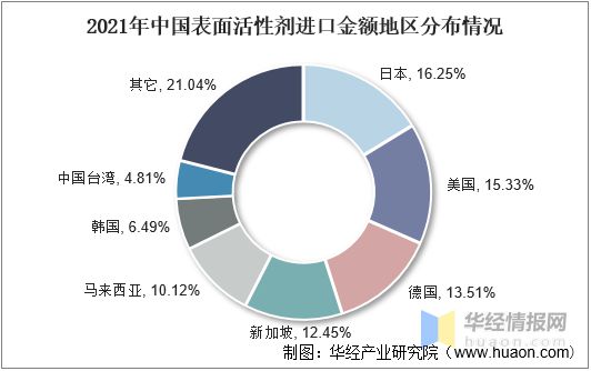 2021年表面活性剂行业发展现状分析需求推动行业朝专业化、定制化方向发展「图」(图14)