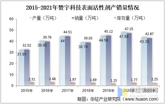 2021年表面活性剂行业发展现状分析需求推动行业朝专业化、定制化方向发展「图」(图17)