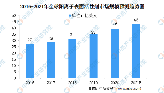 2021全球表面活性剂行业市场规模及细分市场预测分析(图)(图2)