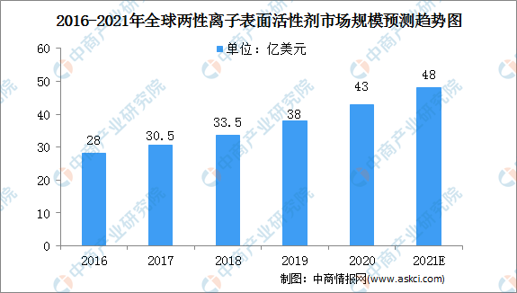 2021全球表面活性剂行业市场规模及细分市场预测分析(图)(图3)