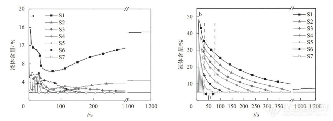 应用 有机硅表面活性剂在乙醇-水体系中的起泡机制研究(图2)