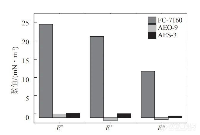 应用 有机硅表面活性剂在乙醇-水体系中的起泡机制研究(图3)
