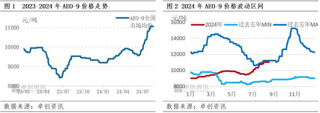非离子表面活性剂：原料僵持维稳 表活区间盘整(图2)