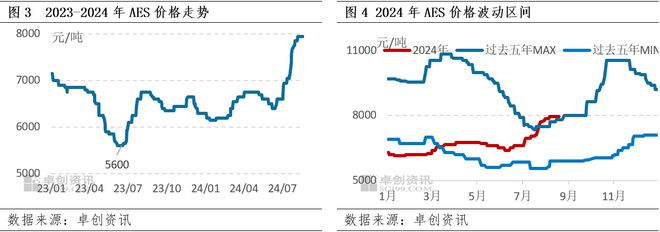 非离子表面活性剂：原料僵持维稳 表活区间盘整(图3)