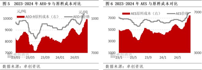 非离子表面活性剂：原料僵持维稳 表活区间盘整(图4)