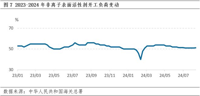 非离子表面活性剂：原料僵持维稳 表活区间盘整(图5)