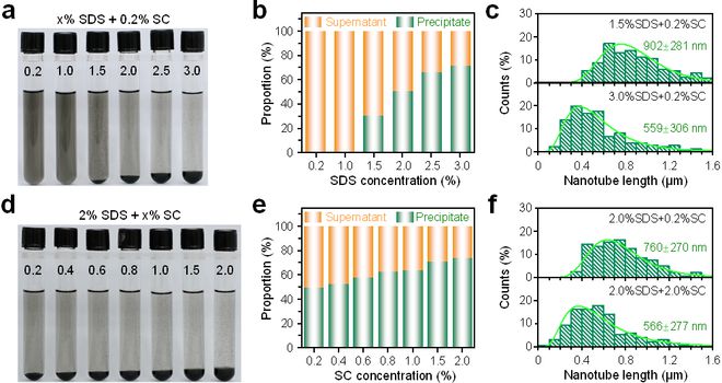 表面活性剂胶束驱动碳纳米管长度分离 进展(图2)
