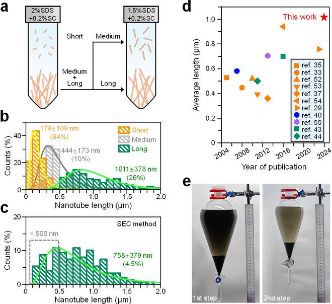 表面活性剂胶束驱动碳纳米管长度分离 进展(图4)