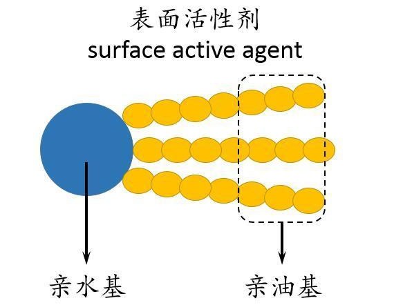 表面活性剂ppt