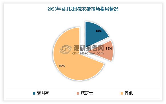 中国洗衣液行业发展趋势分析与投资前景预测报告（2024-2031年）(图5)