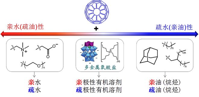 表面活性剂:化学世界古老又年轻的成员(图5)