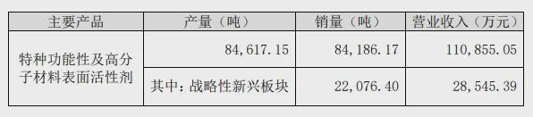 表面活性剂增量又增利！皇马科技退出减水剂后加速产品跃迁(图2)