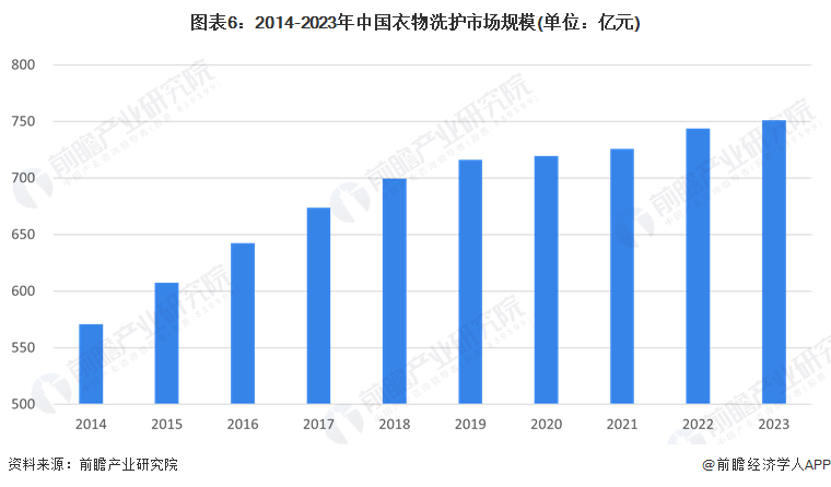 预见2024：《2024年中国洗衣液行业全景图谱》(附市场规模、竞争格局和发展前景等)(图6)