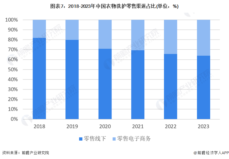 预见2024：《2024年中国洗衣液行业全景图谱》(附市场规模、竞争格局和发展前景等)(图7)