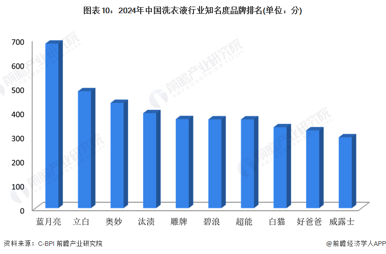 预见2024：《2024年中国洗衣液行业全景图谱》(附市场规模、竞争格局和发展前景等)(图10)