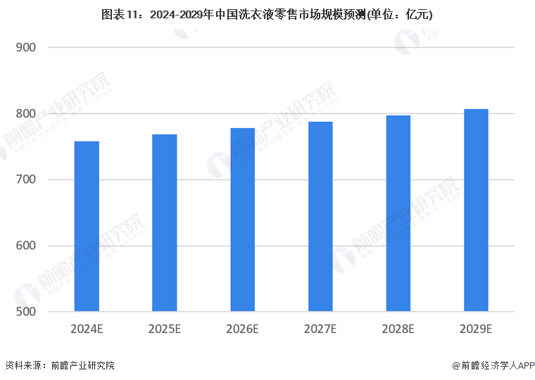 预见2024：《2024年中国洗衣液行业全景图谱》(附市场规模、竞争格局和发展前景等)(图11)
