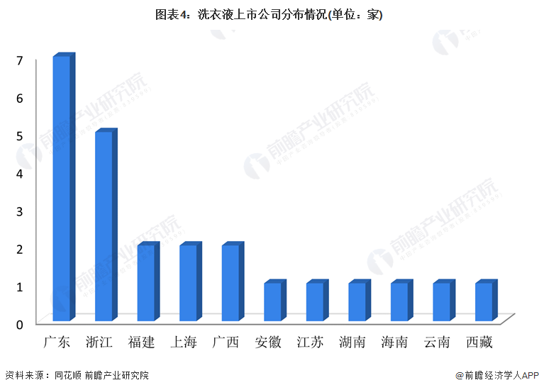 【干货】2024年洗衣液行业产业链全景梳理及区域热力地图(图4)