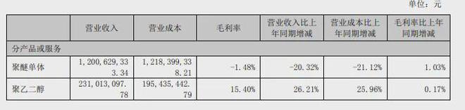 中石化这一聚醚合作项目终止(图4)