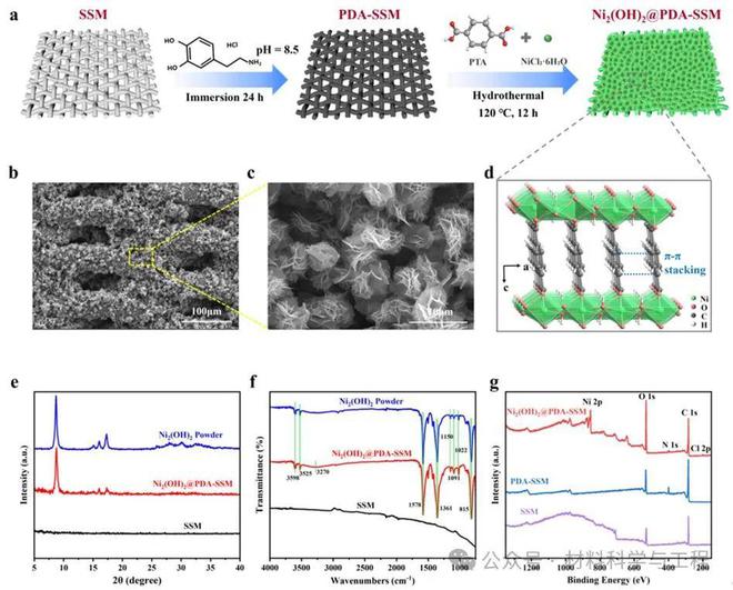 成都理工大学汪建《J Membrane Sci》：用于高效油水分离的超耐用水下超疏油性Ni基金属氢氧化物-有机框架膜(图2)