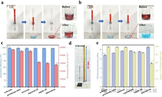 成都理工大学汪建《J Membrane Sci》：用于高效油水分离的超耐用水下超疏油性Ni基金属氢氧化物-有机框架膜(图4)