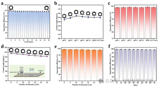 成都理工大学汪建《J Membrane Sci》：用于高效油水分离的超耐用水下超疏油性Ni基金属氢氧化物-有机框架膜(图6)