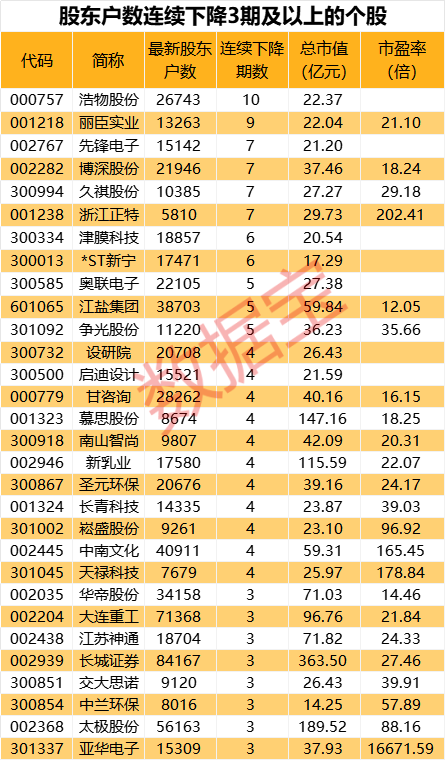 最新筹码集中股出炉!(图3)