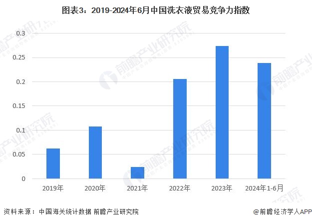 2024年中国洗衣液产品进出口情况分析：近年来中国洗衣液净出口规模增长但近月来受阻(图3)