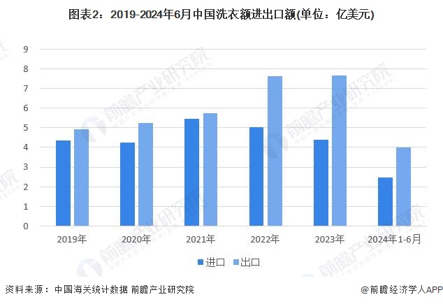 2024年中国洗衣液产品进出口情况分析：近年来中国洗衣液净出口规模增长但近月来受阻(图2)