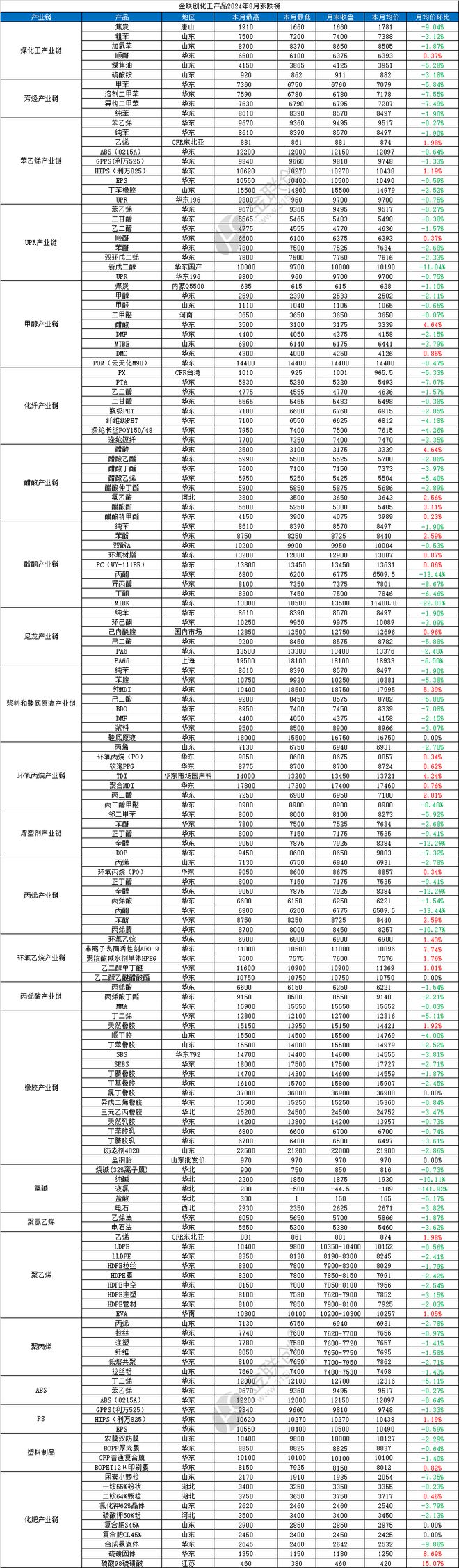 【涨跌榜】金联创化工产品8月涨跌榜（202481-829）(图5)