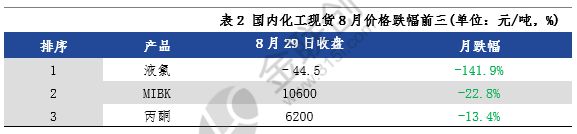 【涨跌榜】金联创化工产品8月涨跌榜（202481-829）(图3)