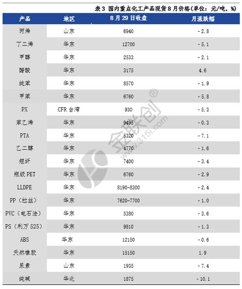 【涨跌榜】金联创化工产品8月涨跌榜（202481-829）(图4)