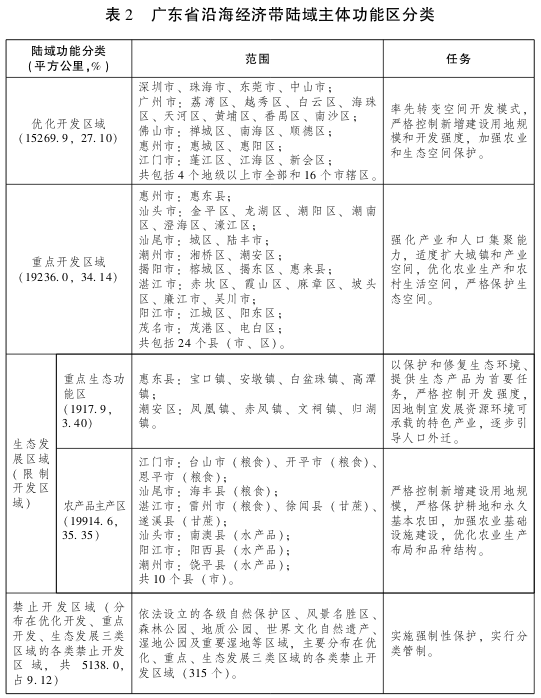 广东省人民政府关于印发广东省沿海经济带综合发展规划（2017-2030年）的通知(图5)