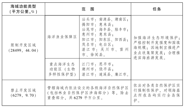 广东省人民政府关于印发广东省沿海经济带综合发展规划（2017-2030年）的通知(图7)