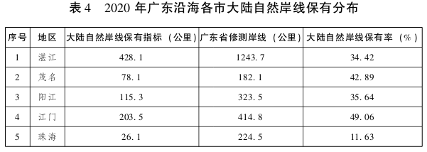 广东省人民政府关于印发广东省沿海经济带综合发展规划（2017-2030年）的通知(图9)