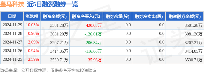 皇马科技（603181）11月29日主力资金净买入280625万元(图2)
