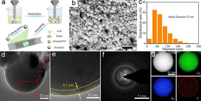 《Adv Mater》:碳封装液态金属负极用作碱金属离子电池(图2)
