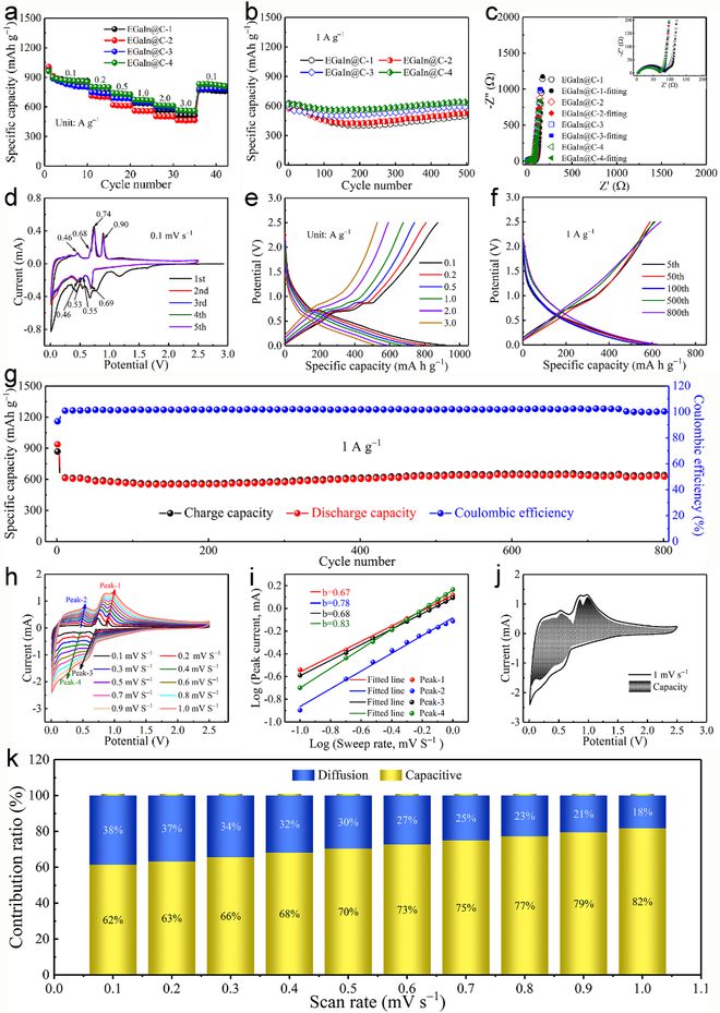 《Adv Mater》:碳封装液态金属负极用作碱金属离子电池(图4)
