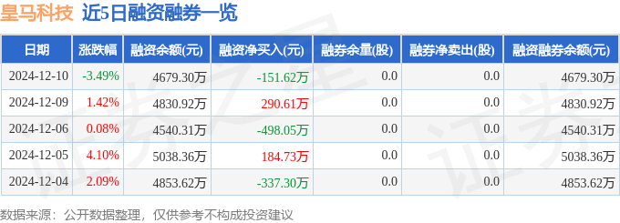 皇马科技（603181）12月10日主力资金净卖出30825万元(图2)