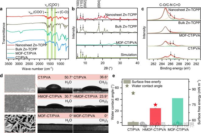 香港大学NatCommun太阳能驱动的垂直排列MOF纳米片水凝胶膜用于大气水收集(图2)