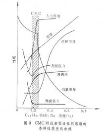 活性剂_360百科(图2)