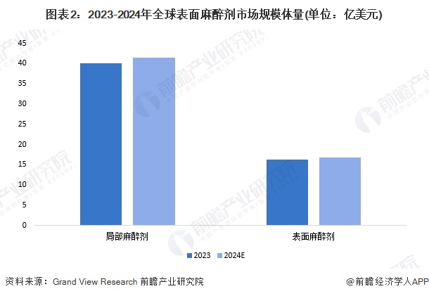 2025年全球表面麻醉剂行业发展现状分析 亚太地区有望成为主导市场【组图】(图2)